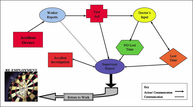 Injury Management